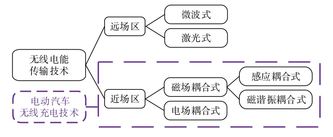 无线充电