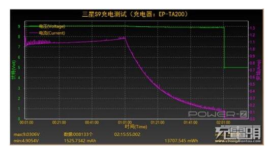 三星S9原装充电器不支持QC2.0快充是真是假_三星S9充电能力评测