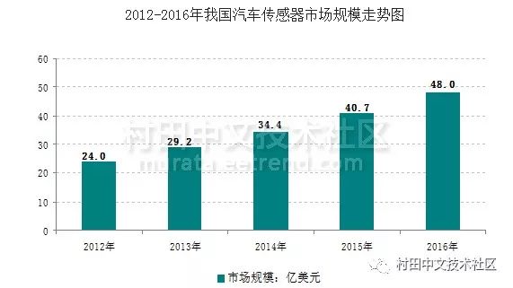 汽车传感器