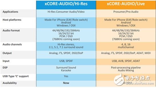 xCORE-200 MCU為何能做到音頻和工業(yè)控制通吃？