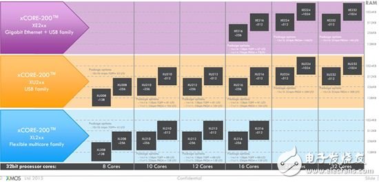 xCORE-200 MCU为何能做到音频和工业控制通吃？