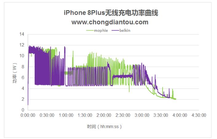 Mophie、Belkin和Anker无线充电器对比评测