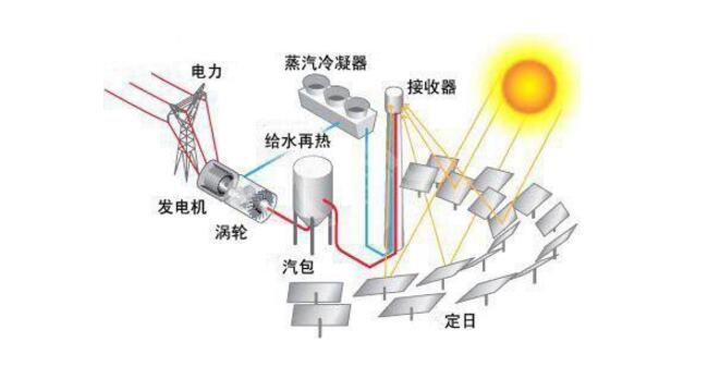 太阳能光热发电进入成长期_光热发电面临的挑战及趋势