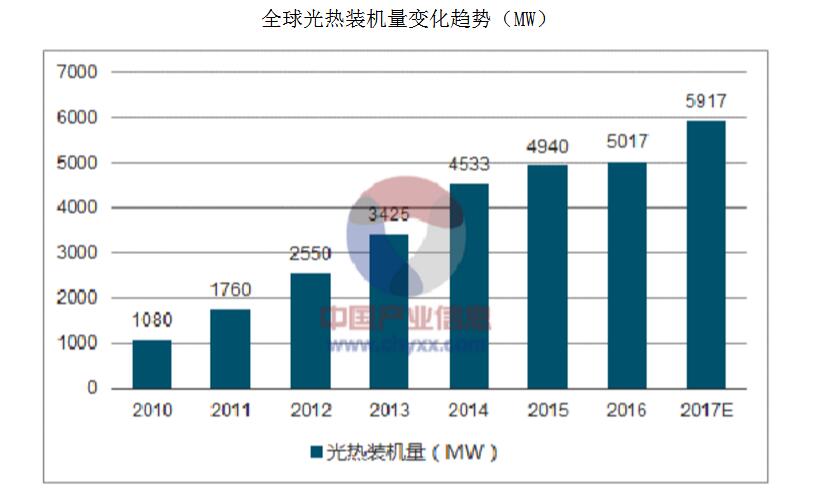 光熱發電的前景和弊端分析