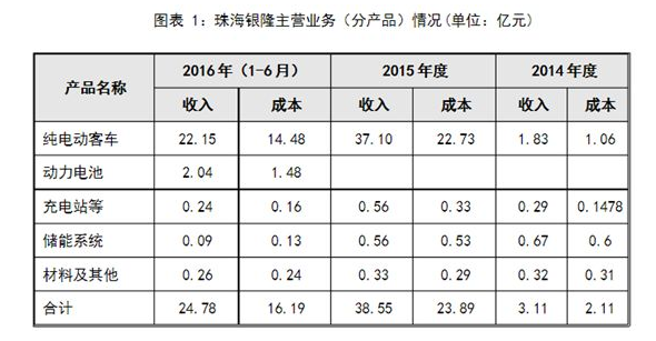 银隆新能源股票代码多少_珠海银隆上市了吗