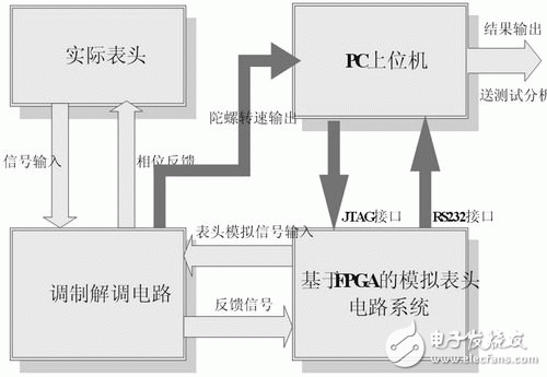 基于FPGA的模拟表头原理及设计
