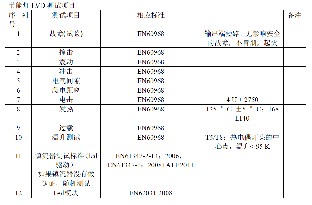 LED灯具CE认证测试项目和相关标准中文资料