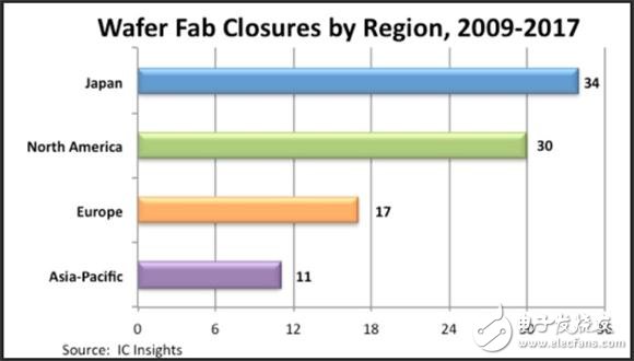 大量晶圆厂关闭或移为他用 全球三大存储器厂优势仍在