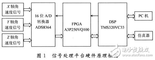 詳解MEMS陀螺儀中DSP應(yīng)用