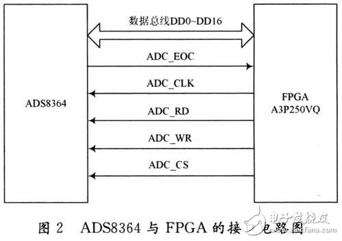 詳解MEMS陀螺儀中DSP應用