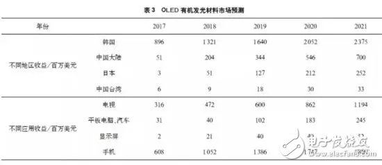 OLED產業鏈現狀及前景概述