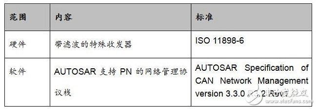 浅谈局部网络管理 基于CAN总线的局部网络管理机制设计