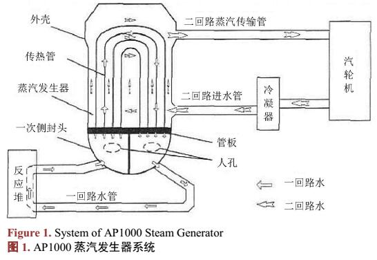 AP1000蒸汽发生器接管检测机器人设计