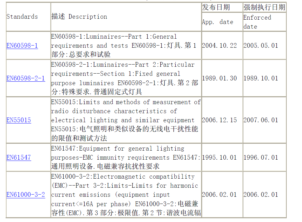 歐盟關于LED燈具CE認證標準中文資料