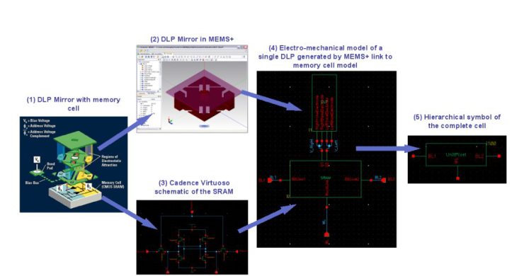 传统MEMS-IC 设计方法和验证的机构化方法介绍
