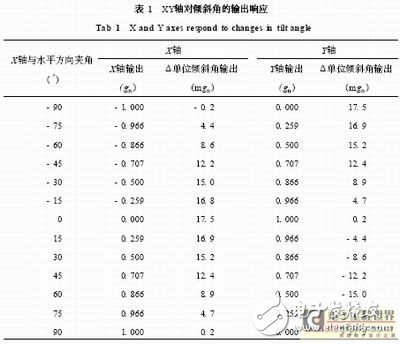 傾角測量的原理 雙軸傾角設(shè)計及其應(yīng)用