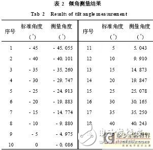 傾角測量的原理 雙軸傾角設(shè)計及其應(yīng)用