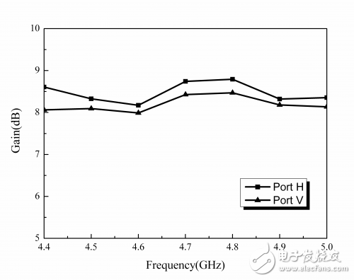 应用于方向回溯天线阵的分形双极化天线详细教程