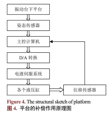 海工装备运动补偿机器人研究