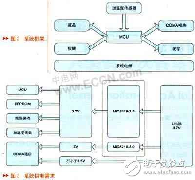 跌倒探測儀系統(tǒng)架構(gòu)設(shè)計(jì)分析