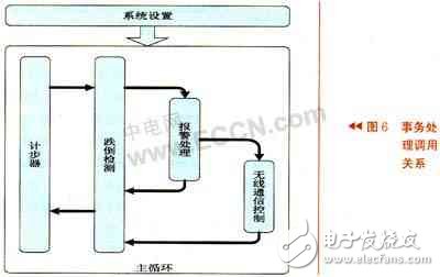 跌倒探测仪系统架构设计分析