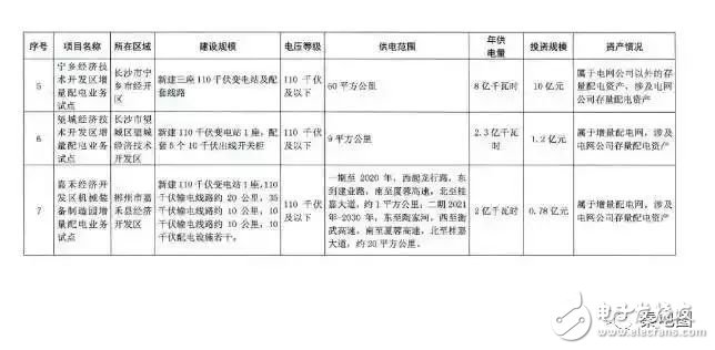 国家发改委宣布31家售电公司出现亏损 看看你家有没有