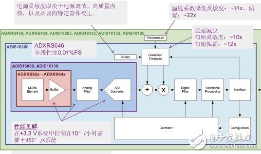 高性能MEMS是什么意思 陀螺仪的作用又是什么