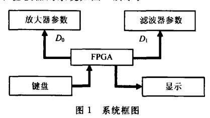 基于FPGA和DAC的數(shù)字程控放大器和濾波器