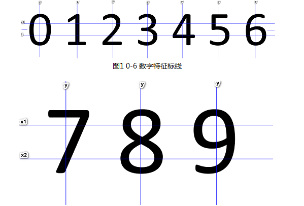 　　1 背景知识  　　现如今随着机器识别技术的日益成熟，在我们的日常生活中机器识别也随处可见。大家常见的有二维码识别，指纹识别，车牌识别等，这些技术已经相当成熟。还有现如今比较火的无人驾驶系统。无人驾驶系统中存在很多机器识别技术，包括对人或移动物体的识别，路标识别，以及距离估算等。而各种识别系统中，对数字的识别是必不可少的。数字在我们人类世界无处不在。  　　目前实现数字识别的方法大致分为以下4种：  　　1）使用软件编程在传统个人PC 上进行实现；  　　2）使用通用的 MCU 微型处理器（例如 51 单片机、 ARM 等）上进行实现；  　　3）使用通用 DSP 作为系统处理器进行实现；  　　4）使用专用 DSP 作为运算核心；  　　除以上四种方法以外， FPGA 以其独有的硬件可并行运行的优势，打破了传统处理器顺序执行的模式，可在一个时钟周期内并行完成多个运算，相比于 DSP 在处理速度与处理能力上有了大幅的提高， 在具有成本低、集成化程度高、便于后期维护、 升级等优势的同时使系统的运行速度能够满足图像实时处理的需求，所以本设计决定采用 FPGA 作为硬件平台，设计与实现一种基于FPGA 的数字识别系统。  　　2 基于FPGA的数字识别的方法  　　通常，针对印刷体数字识别使用的算法有：基于模版匹配的识别方法、基于BP 神经网络的识别方法、基于数字特征的识别方法等。下文将对这几种算法进行讨论以及比较。  　　1》模版匹配法  　　模版匹配法是一种被较早应用的数字识别算法，该算法的关键是对所要识别的所有数字进行模版构建，之后将图像中的数字与所有的数字模版一一进行比较，计算出图像中数字与每个模版的相似度，根据所计算出的相似度结果进行识别。其中相似度最高的模版即为我们所要识别的结果。模版匹配法的对数字的大小、结构形状的规范化程度要求很高，数字的规范化程度对识别的准确率有着直接的影响。该算法原理较为简单，但计算复杂度过大，同时不利于 FPGA 的实现。  　　2》神经网络识别算法  　　神经网络识别的方法是模仿动物神经网络的特征，对信息进行分布式并行处理的一种算法。神经网络识别算法具有一定的抗干扰能力，但为了保证识别的准确率，该算法需要负责并且大量的计算，来对神经网络进行训练，而过于复杂的计算不利于 FPGA 对该算法的实现。  　　3》数字特征识别算法  　　基于数字特征的识别算法其核心是通过对数字的形状以及结构等几何特征进行分析与统计，通过对数字特征的识别从而达到对图像中数字的识别。  　　3 基于数字特征算法实现数字识别  　　我们采用基于数字特征的算法进行数字的识别，通过图像采集模块采集到图像，进行灰度化，二值化，然后进行数字特征的提取和统计来完成对数字的识别，最终显示到数码管上，完成图像信息到数字信息的转化。  　　1  　　图2 7-8 数字特征标线  　　2  　　图3 5数字特征  　　数字特征信息的提取基于打印体，如上图1，图2，图3所示，以图3数字5举例，红框是数字5的水平和竖直的上下左右边界。X1在竖直方向的2/5处的水平线，x2在竖直方向的2/3处的水平线，y在水平方的1/2处的水直线。我们以此特征来统计x1，x2，y与数字5的交叉点。  　　以交叉统计法来区分0-9数字的特征如下表1：  　　表1 0-9数字特征统计表  　　3  　　由于2，3，5的数字特征统计表一样，无法区分所以我们继续增加数字特征以区分2，3，5。如表2：  　　表2 2，3，5 数字特征统计  　　3  　　这样通过数字统计完全区分开数字0-9。然后利用FPGA系统搭建实时数字识别系统。  　　4 基于FPGA的数字识别的实现  　　4  　　图4 基于ov5640的FPGA实时数字识别系统  　　如图4所示，我们图像采集使用 ov5640 500W像素摄像头，采集到的彩色RGB图像首先存入SDRAM中，然后由TFT显示控制端读出图像数据，读出RGB图像数据后，我们首先进行RGB转Ycbcr算法操作，然后对灰度图像进行阈值分割，形成二值图像。对二值数字图像进行数字识别，最终显示在数码管上。  　　FPGA部分源码：  　　//------------------------------------------------------------------------  　　// VGA display  　　//--------------------------------------------------------------------------  　　always @（posedge TFT_VCLK or negedge rst_n） begin  　　if（！rst_n）  　　TFT_RGB 《= 16‘b0;  　　else if（hcount == 400 || vcount == 192 || vcount == 320）  　　TFT_RGB 《= 16’hff00;  　　else  　　TFT_RGB 《={o_y_8b［7:3］，o_y_8b［7:2］，o_y_8b［7:3］};  　　end  　　//-------------------------------------------------------------  　　//digital tube display  　　//-------------------------------------------------------------  　　always @（posedge TFT_VCLK or negedge rst_n） begin  　　if（！rst_n）  　　disp_data 《= 32‘h0;  　　else if（（！TFT_VS_r0） && TFT_VS_r1）  　　case（{x1_l，x1_r，x2_l，x2_r，y，x1，x2}）  　　16’b1111_0010_0010_0010： disp_data 《= {28‘b0，4’h0}; //0  　　16‘b1010_0001_0001_0001： disp_data 《= {28’b0，4‘h1}; //1  　　16’b0110_0011_0001_0001： disp_data 《= {28‘b0，4’h2}; //2  　　16‘b0101_0011_0001_0001： disp_data 《= {28’b0，4‘h3}; //3  　　16’b1110_0010_0010_0001： disp_data 《= {28‘b0，4’h4}; //4  　　16‘b1001_0011_0001_0001： disp_data 《= {28’b0，4‘h5}; //5  　　16’b1011_0011_0001_0010： disp_data 《= {28‘b0，4’h6}; //6  　　16‘b0110_0010_0001_0001： disp_data 《= {28’b0，4‘h7}; //7  　　16’b1111_0011_0010_0010： disp_data 《= {28‘b0，4’h8}; //8  　　16‘b1101_0011_0010_0001： disp_data 《= {28’b0，4‘h9}; //9  　　default： disp_data 《= 32’b0;  　　endcase  　　else  　　disp_data 《= disp_data;  　　End  　　结果展示：  　　  　　图5 实验原图  　　  　　图6 数字5识别  　　  　　图7 数字7 识别  　　结果分析：  　　本实验完成了对0-9数字的单个数字识别，对于多个数字的识别，我们要进行模块分割，然后在每个模块里边再识别数字。我们可以加上语音系统来播报我们识别出来的数字，已到达更加人性化的更加实用的开发。