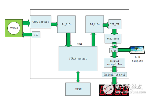 基于數(shù)字特征的識別算法