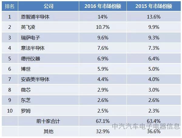 best365体育汽车电子：全球前十大车用半导体供应商排行榜(图1)