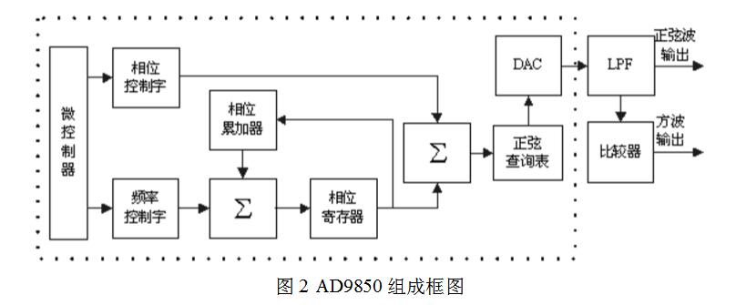 AD9850芯片原理及使用方法总结