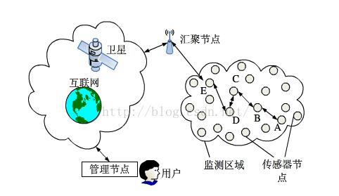 1,无线传感网的网络结构典型的无线传感网结构由分布式传感器节点组成