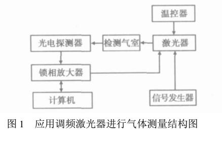 甲烷谐波检测虚拟系统