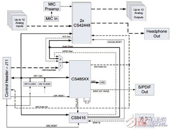 CS485xx数字音频DSP处理方案分析