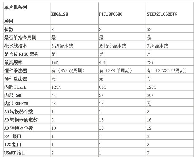 stm32與pic單片機比較_哪個好