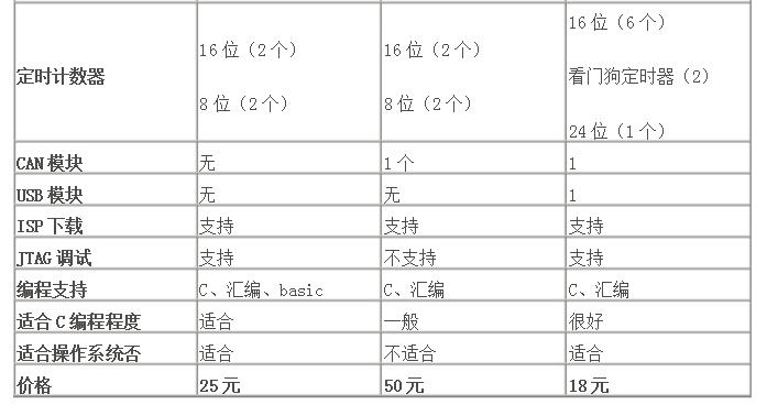 stm32與pic單片機比較_哪個好