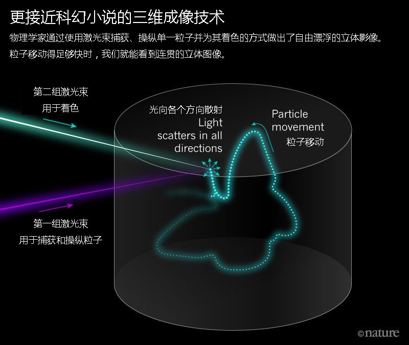 光学陷阱显示全新的三维成像技术,三维成像技术的进一步发展 
