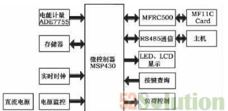 基于射頻識別技術(shù)的智能電表的設(shè)計詳細(xì)教程