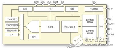 MEMS和FOG技術(shù)之間的戰(zhàn)爭(zhēng) 誰(shuí)會(huì)戰(zhàn)到最后