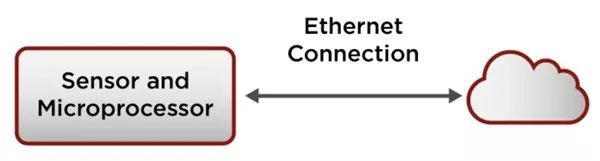 基于云計(jì)算的無線傳感網(wǎng)云計(jì)算的介紹和應(yīng)用