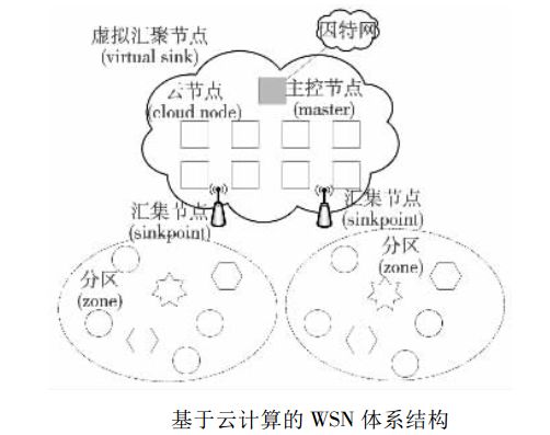 基于云計(jì)算的無線傳感網(wǎng)云計(jì)算的介紹和應(yīng)用