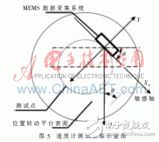 ADIS16355芯片MEMS陀螺仪数据采集硬件设计