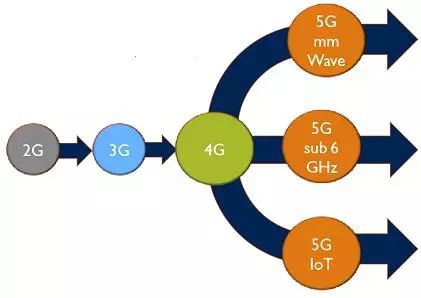 5G进入射频前端技术的发展前景分析