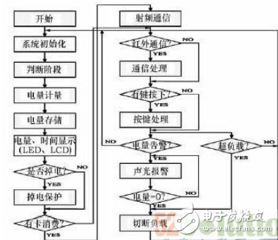 基于射频识别技术的智能电表的设计详细教程