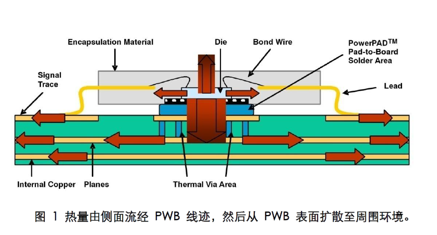 表面貼裝半導體溫升的估算中文介紹