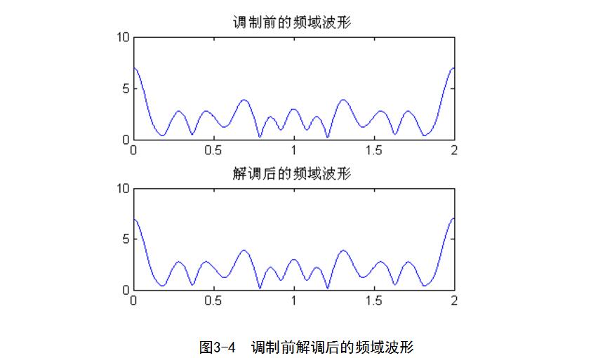 基于matlab的msk调制解调的实现