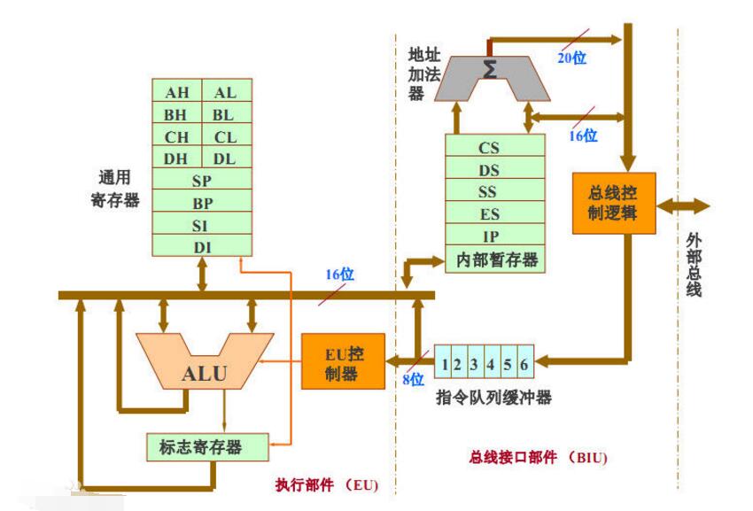 8086cpu由哪两部分组成_8086CPU内部结构图分享