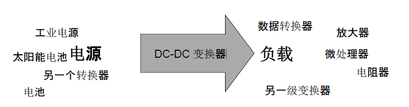 DC-DC的基础知识一DC-DC基本介绍(中文资料）