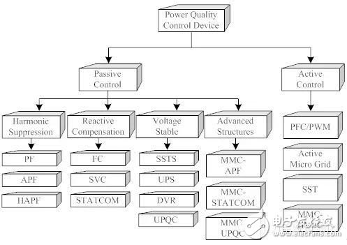 智能电网电能质量分析与控制技术详细阐述